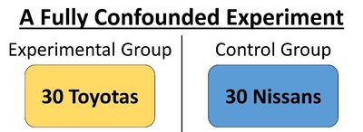 Table showing confounded experiment: Toyotas vs Nissans