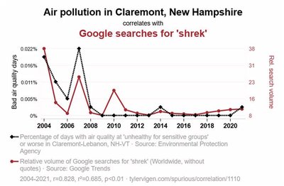 Graph showing spurious correlation between air pollution and Google searches