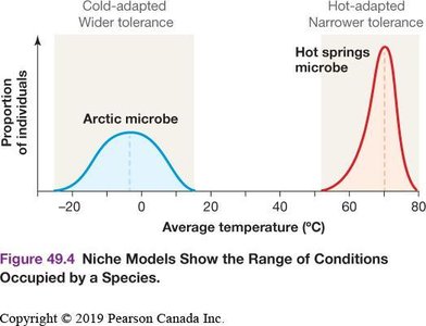 Niche models showing range of conditions for two microbes