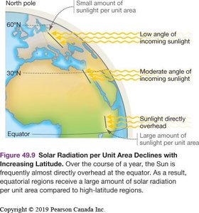 Solar radiation per unit area declines with latitude