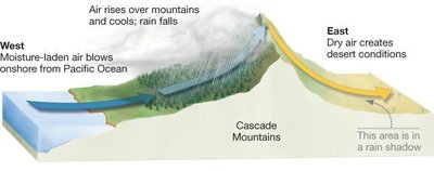 Rain shadow effect of mountains