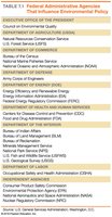 Federal Administrative Agencies That Influence Environmental Policy