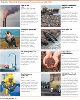 Major U.S. Environmental Protection Laws, 1969–1980