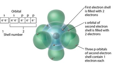 Diagram showing electron filling in s and p orbitals