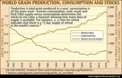 Graph of world grain production, consumption, and stocks