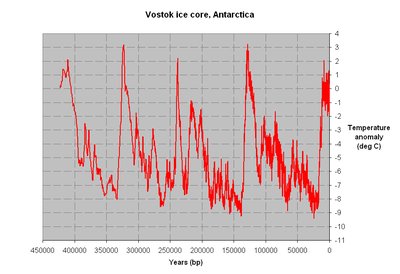 Vostok ice core temperature anomaly over 450,000 years