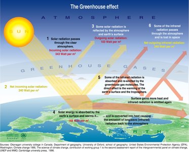 List of major greenhouse gases