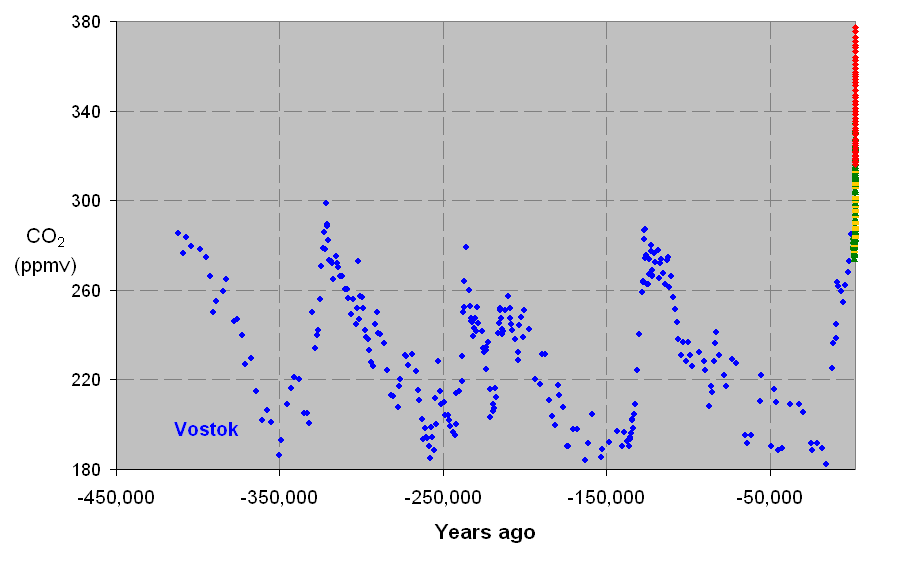 CO2 in the Vostok core and Mauna Loa measurements