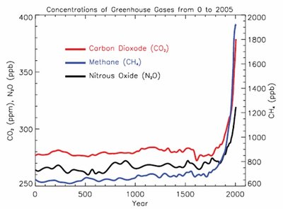 Recent trends in greenhouse gases