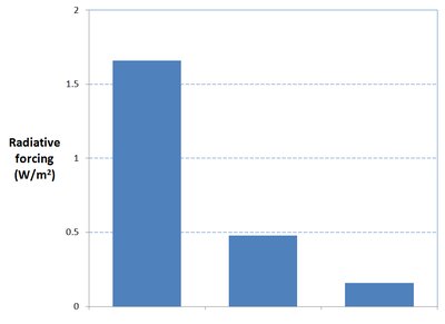 Radiative forcing by different greenhouse gases