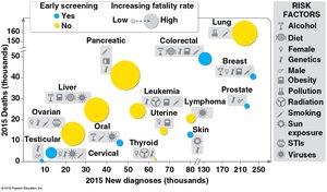 Cancer risk factors and screening