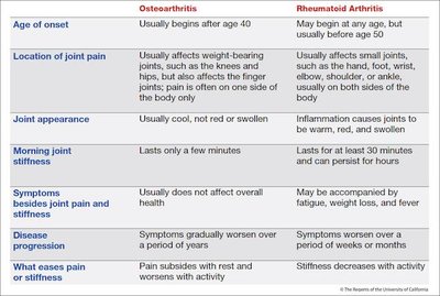 Comparison table of osteoarthritis and rheumatoid arthritis