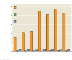 Bar graph showing effects of nutrient enrichment on phytoplankton density