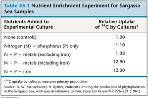 Table showing nutrient enrichment experiment for Sargasso Sea samples