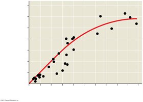 Graph showing relationship between precipitation and net primary production