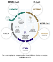 Learning Cycle Diagram: Preview, Interact, Review, Study, Check