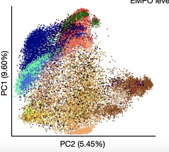 Clustering of environmental microbiome samples