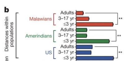 Microbiome diversity within populations by age group