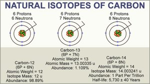 Natural isotopes of carbon