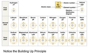 Periodic table with electron distribution diagrams