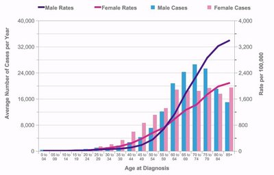 Cancer incidence and age graph