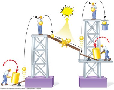 Chemiosmosis analogy