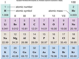 Periodic table highlighting atomic number, symbol, and mass