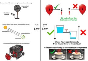 Examples of the first and second laws of thermodynamics