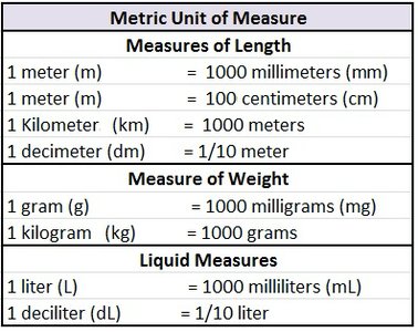 Metric units of measure table