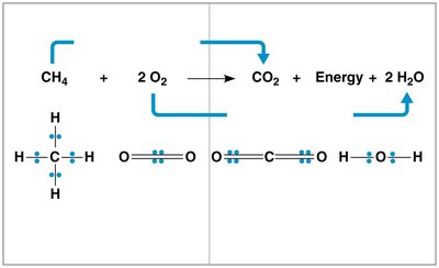 Methane and oxygen redox reaction