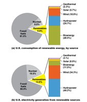 U.S. consumption and generation of renewable energy by source