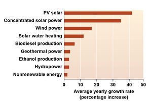 Average yearly growth rate of renewable energy sources