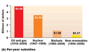 Per-year subsidies for energy sources