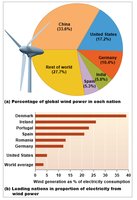 Global wind power distribution and leading nations