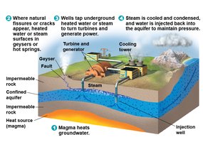 Diagram of geothermal power plant operation