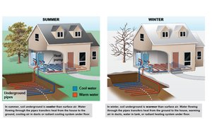 Ground source heat pump operation in summer and winter