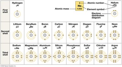 Periodic table showing electron distribution in shells