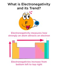 Electronegativity trend in the periodic table