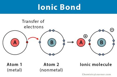 Ionic bond diagram