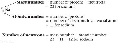 Calculating mass number, atomic number, and neutrons for sodium
