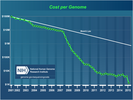 Graph showing the cost per genome over time