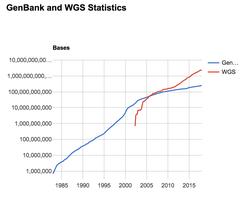 Graph of GenBank and WGS statistics over time