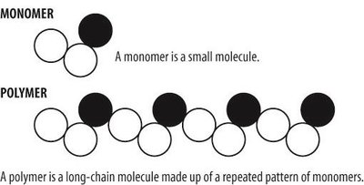 Diagram showing a monomer and a polymer, with the polymer as a long chain of repeated monomers