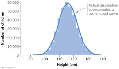Distribution of human height as a polygenic trait