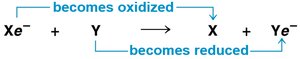 General redox reaction showing oxidation and reduction