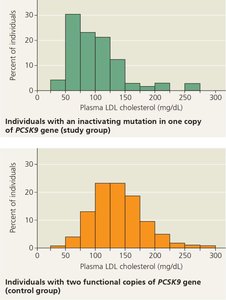 Histograms comparing LDL cholesterol levels in study and control groups