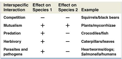 Table of interspecific interactions