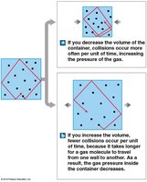 Diagram showing pressure changes with volume changes