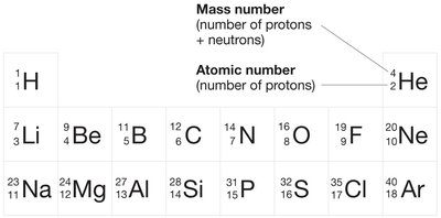 A portion of the periodic table showing atomic and mass numbers