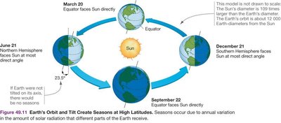 Diagram showing Earth's tilt and the creation of seasons